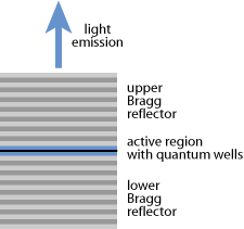 surface emitting lasers