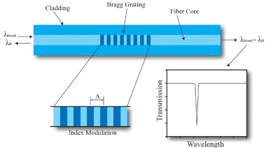 fiber bragg grating