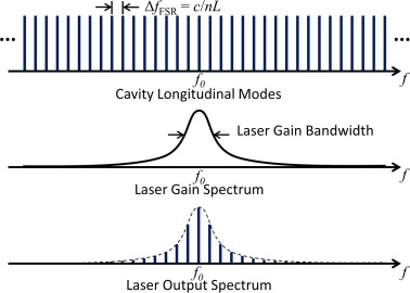 modes in the system