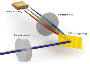 Combining spectral beams in diode laser array