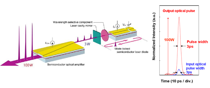 pulsed diode setup