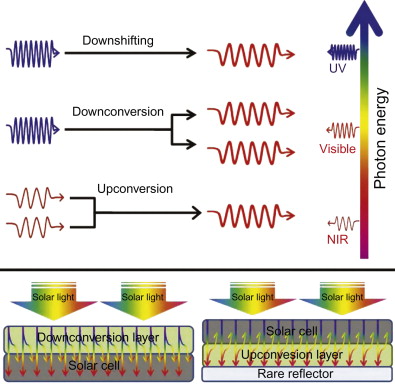 Lanthanide nanoparticles in solar cells