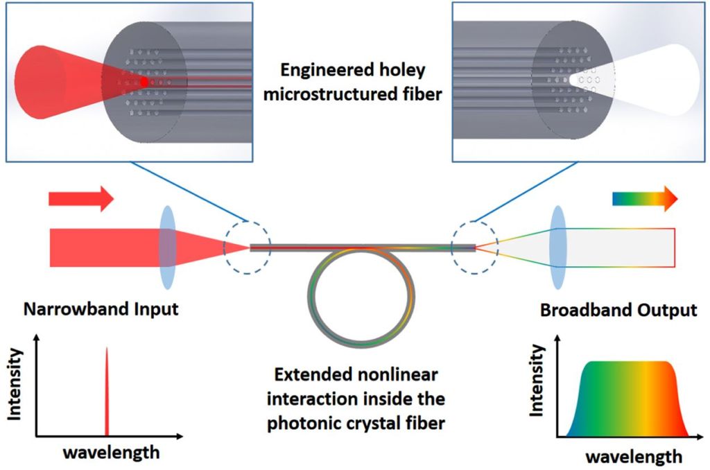 supercontinuum generation in Raman lasers