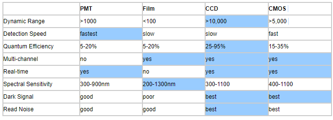 table of comparison