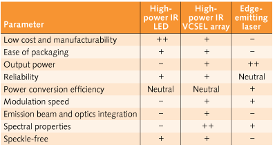 Comparison with edge emitting lasers