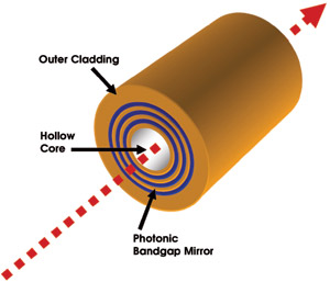 Omnibus microstructured optical fiber