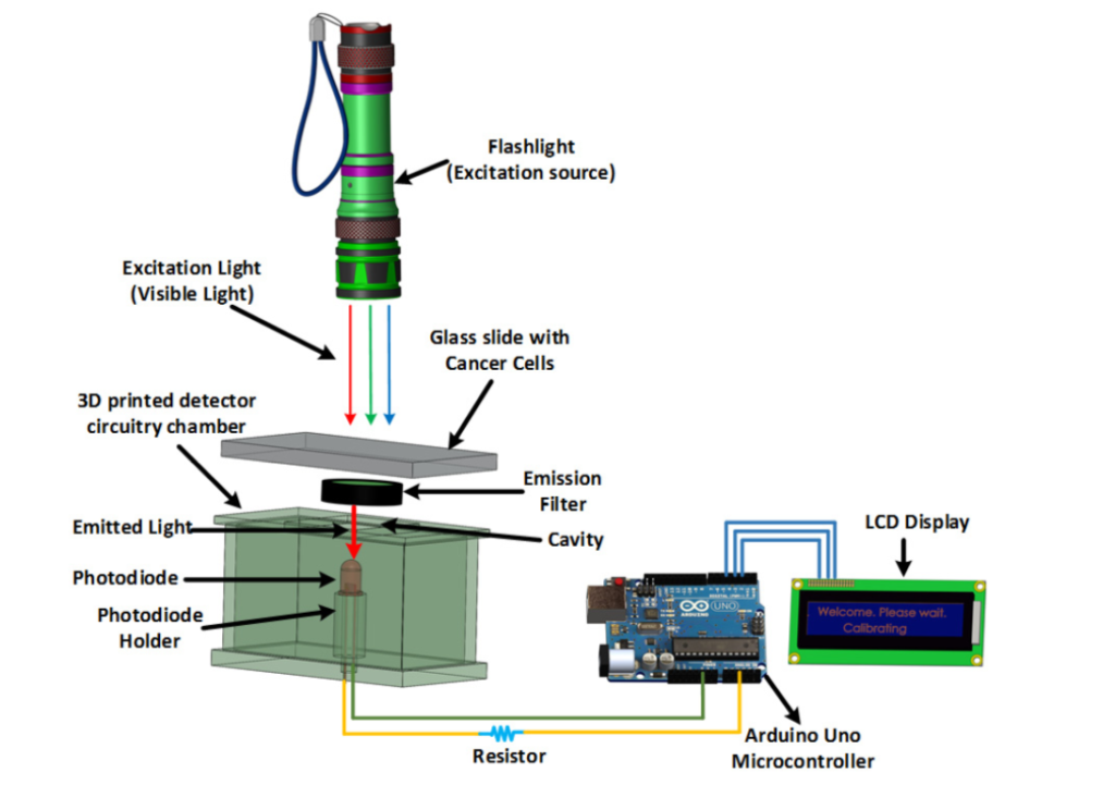 low-cost fluorometer