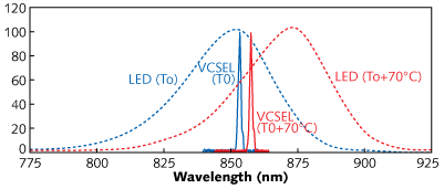 spectral comparison