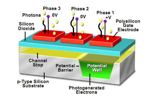 Structure of a Charged coupled device