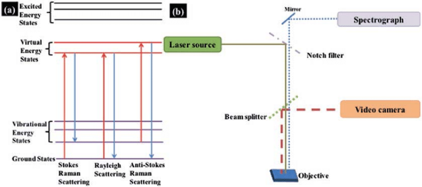 Raman effect