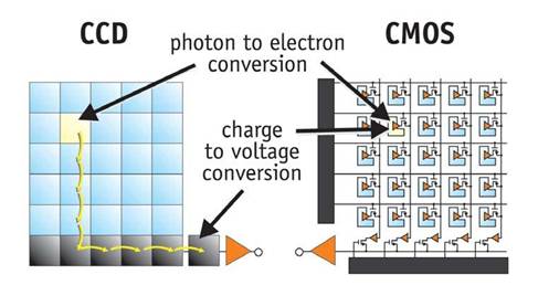 CMOS and CCD comparison