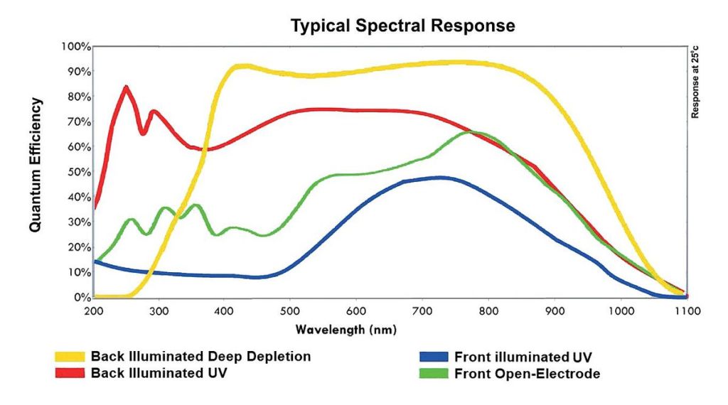 Response spectrum of a Charged Coupled Device