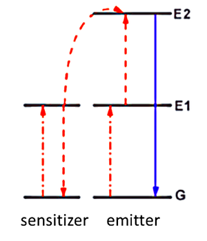 photon upconversion