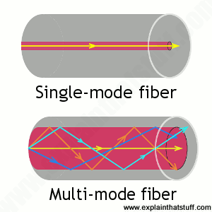multi-mode for plastic fibers