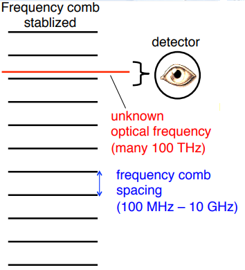 pulsed diode frequency combs