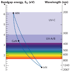 Nitride semiconductors wavelength ranges
