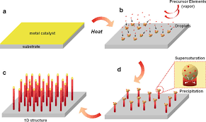 VLS growth of nanowires