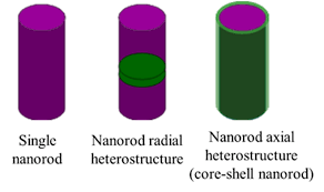 semiconductor nanowire structures