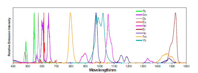 lanthanide elements emission