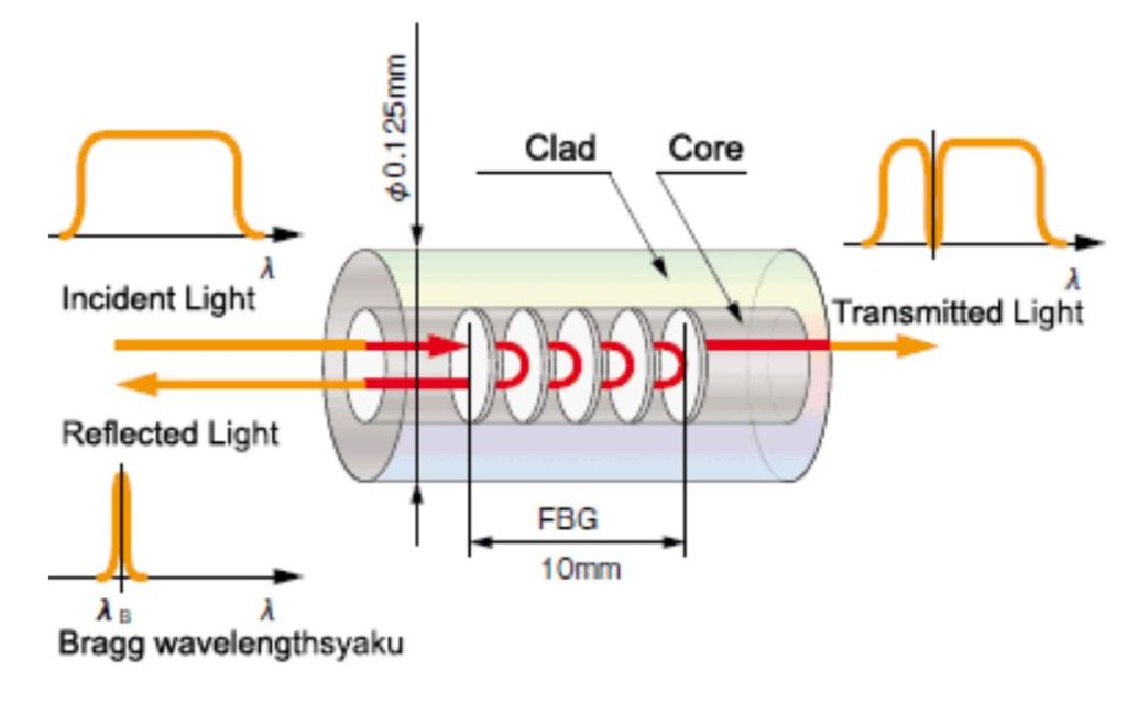 FBG optical fiber cable 