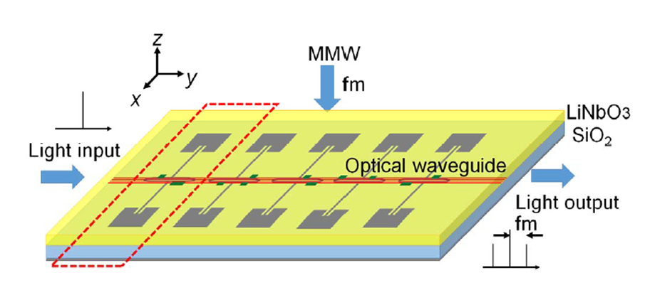 millimeter wave: antenna-coupled electrode EOM