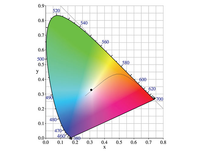 Chromaticity Diagram