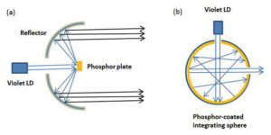 Laser Diode-Pumped Phosphor Light Sources