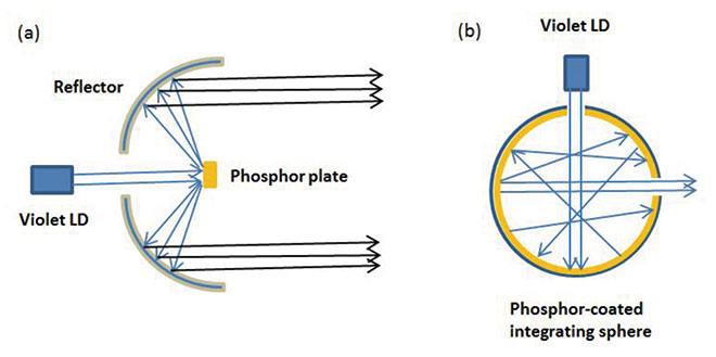 Optical setup for laser diode-pumped light source.