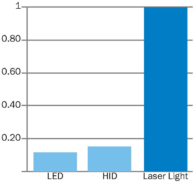 LED, HID, and Laser Diode-Pumped Phosphor Light Comparison