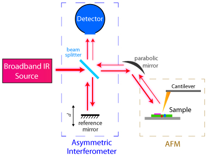 FTIR setup with atomic force microscopy