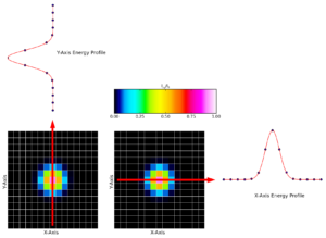 Beam Profiling Systems and Their Applications