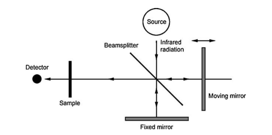 FTIR Michelson Interferometer Schematic