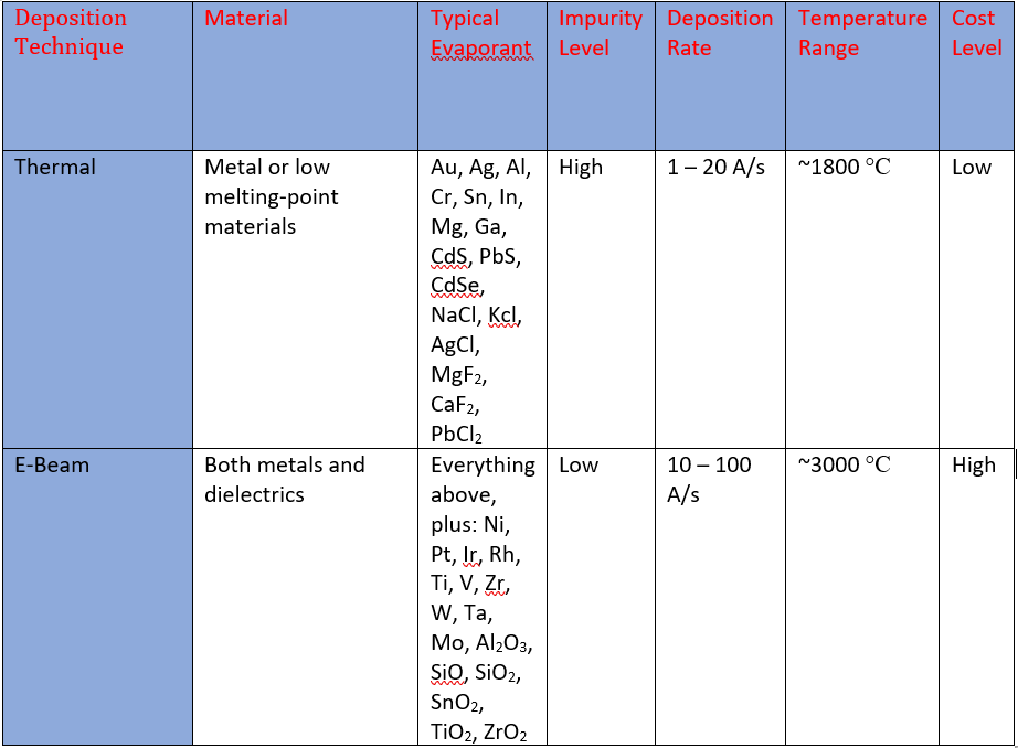 E-Beam vs Thermal Evaporation