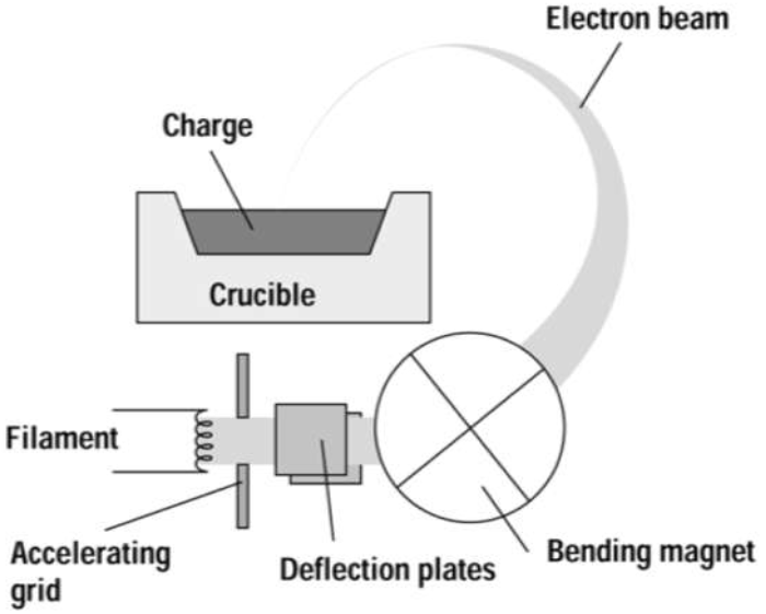 Electron-beam Evaporation