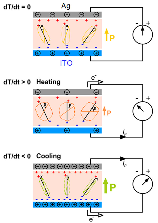 Diagram of pyroelectric laser detectors under heating, static, and cooling conditions.