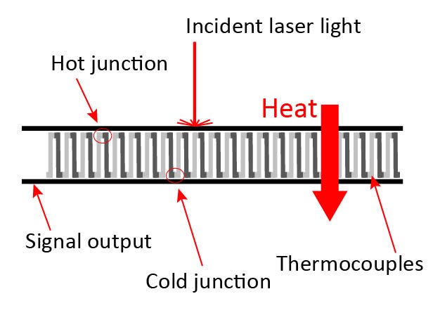 Diagram of thermopile laser detector working principle