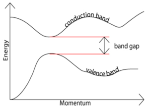 Descirbes band gap energy and its relevance to solar cells