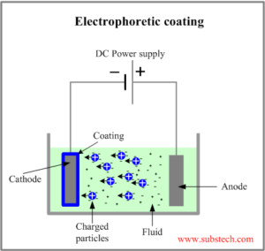 electrophoretic deposition to stain solar cell