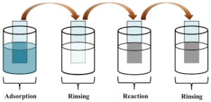 SILAR for staining dye-sensitized solar cells