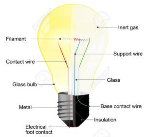 The incandescent light bulb