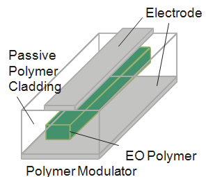 Polymer electro-optic modulator diagram