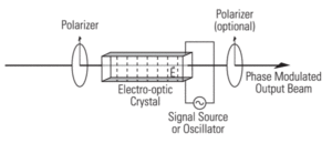 Diagram of electro-optic modulators