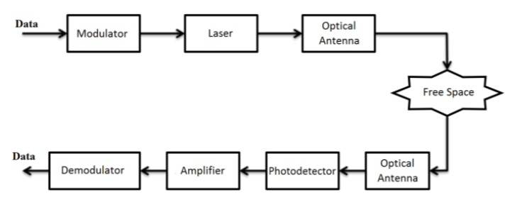 Optical Communication System block diagram