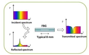 Working Principle of FBG fiber bragg grating