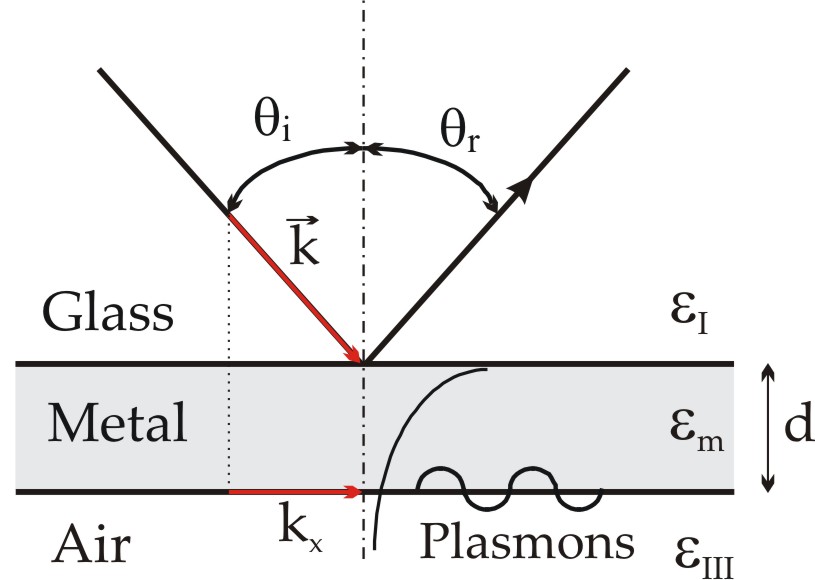 Плазмон. Плазмон-поляритон. Плазмонный резонанс SPR. Поверхностный плазмон поляритон. Схема Отто поверхностные плазмоны.
