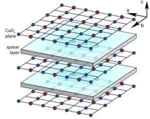 Superconductor spectroscopy: Diagram of layered cuprate superconductors and insulator