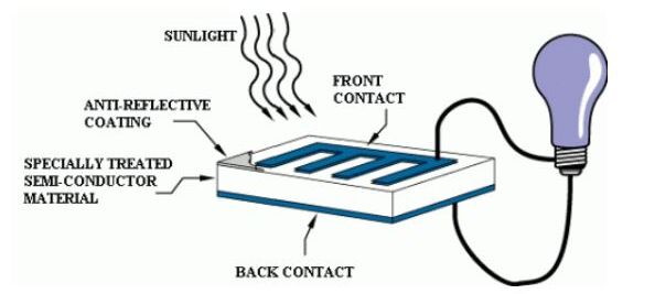 Usage of semiconductors in a typical solar cell