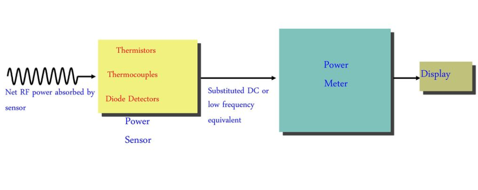 RF Power Sensor with meter