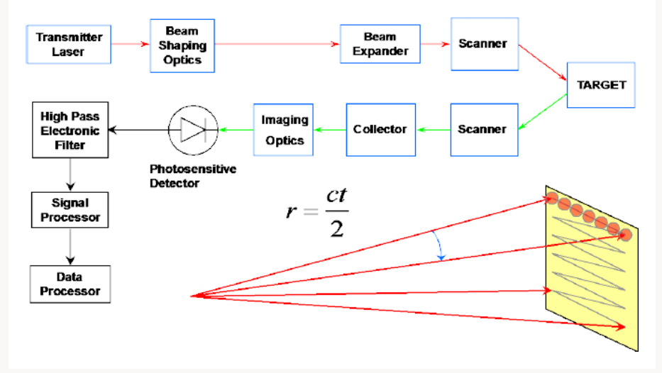 Bistatic scanned 3-D imaging laser radar ladar