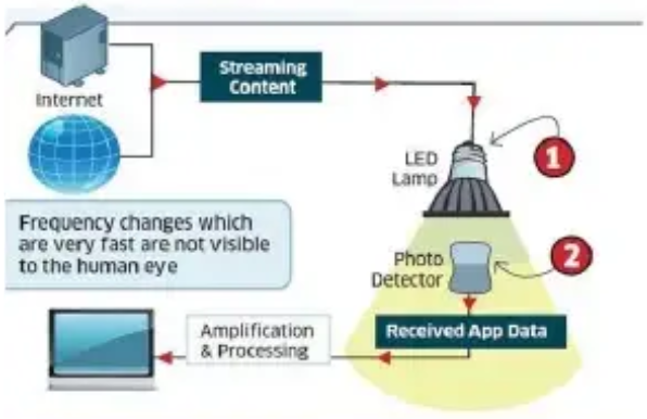 block diagram of li-fi 